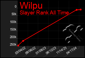 Total Graph of Wilpu