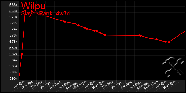 Last 31 Days Graph of Wilpu