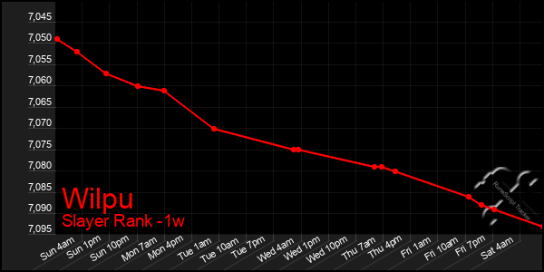 Last 7 Days Graph of Wilpu