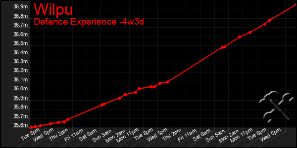 Last 31 Days Graph of Wilpu