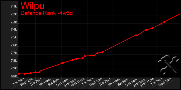 Last 31 Days Graph of Wilpu