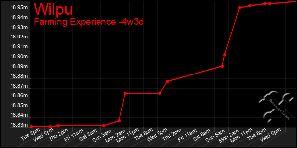 Last 31 Days Graph of Wilpu