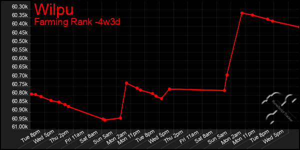 Last 31 Days Graph of Wilpu