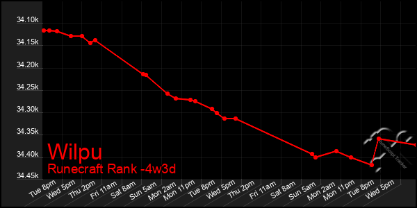 Last 31 Days Graph of Wilpu