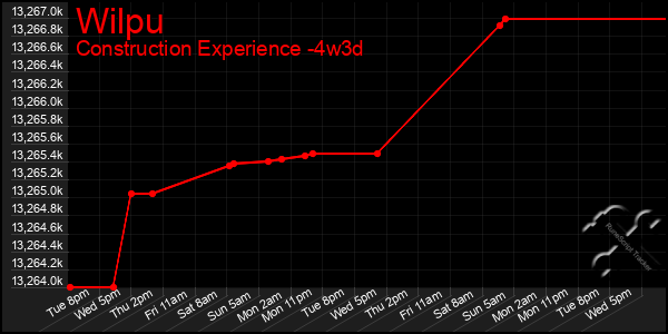 Last 31 Days Graph of Wilpu