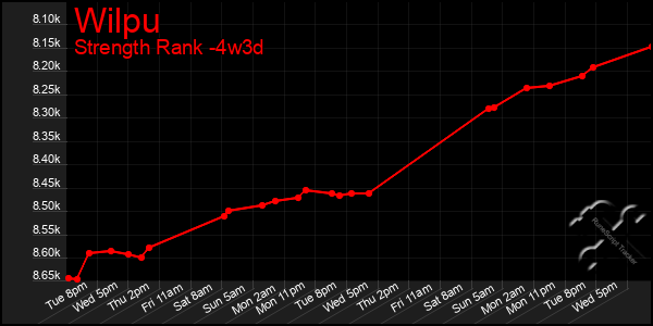 Last 31 Days Graph of Wilpu