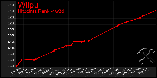 Last 31 Days Graph of Wilpu