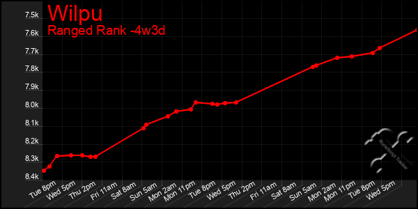 Last 31 Days Graph of Wilpu