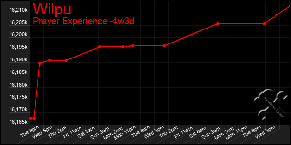 Last 31 Days Graph of Wilpu