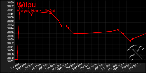 Last 31 Days Graph of Wilpu