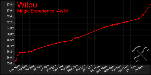 Last 31 Days Graph of Wilpu