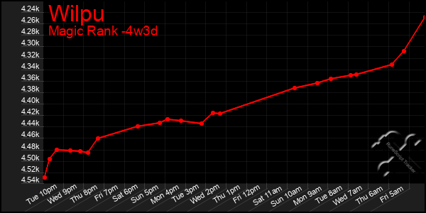 Last 31 Days Graph of Wilpu