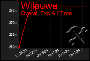 Total Graph of Wilpuwu