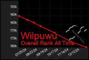 Total Graph of Wilpuwu