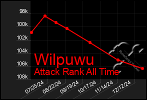 Total Graph of Wilpuwu