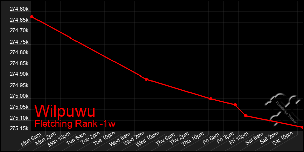 Last 7 Days Graph of Wilpuwu