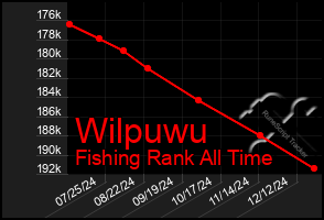 Total Graph of Wilpuwu