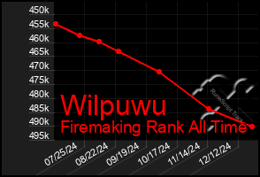 Total Graph of Wilpuwu