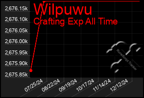 Total Graph of Wilpuwu