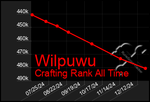 Total Graph of Wilpuwu