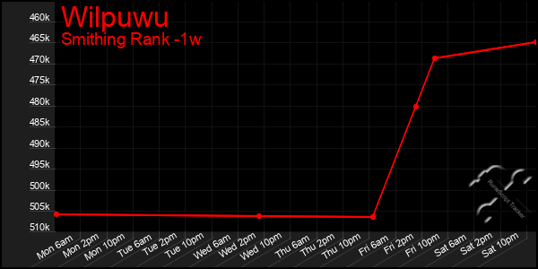 Last 7 Days Graph of Wilpuwu