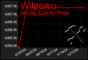 Total Graph of Wilpuwu