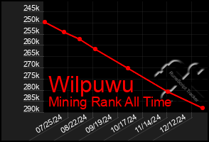 Total Graph of Wilpuwu