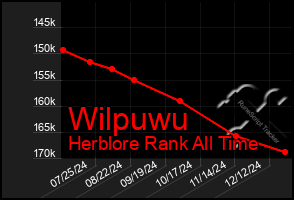 Total Graph of Wilpuwu