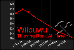 Total Graph of Wilpuwu