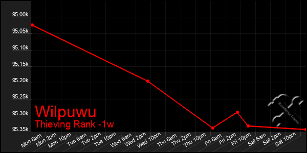 Last 7 Days Graph of Wilpuwu