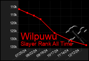 Total Graph of Wilpuwu