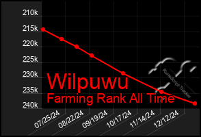 Total Graph of Wilpuwu