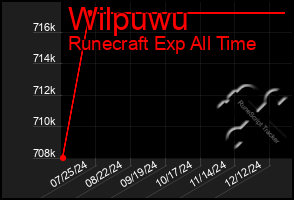 Total Graph of Wilpuwu