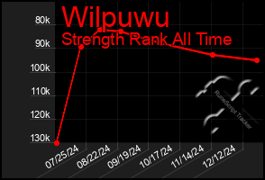 Total Graph of Wilpuwu