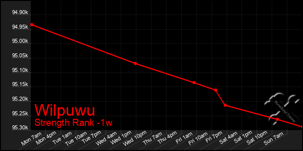 Last 7 Days Graph of Wilpuwu