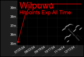 Total Graph of Wilpuwu