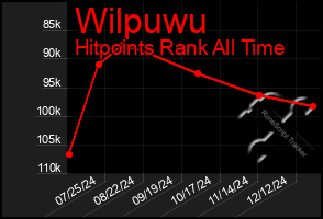 Total Graph of Wilpuwu