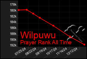 Total Graph of Wilpuwu