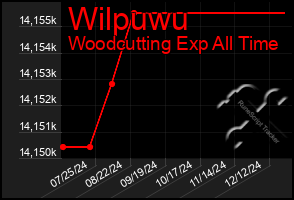 Total Graph of Wilpuwu