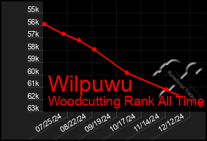 Total Graph of Wilpuwu