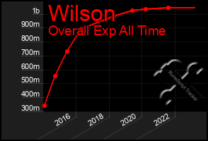 Total Graph of Wilson