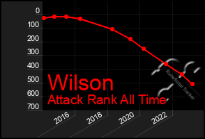 Total Graph of Wilson