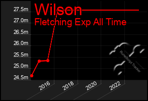 Total Graph of Wilson