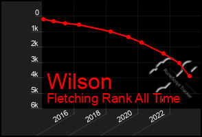 Total Graph of Wilson