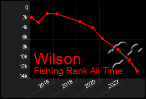 Total Graph of Wilson