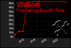 Total Graph of Wilson