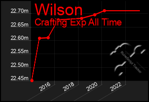 Total Graph of Wilson