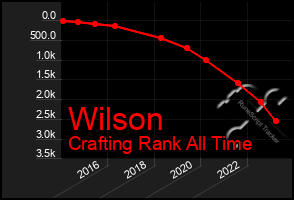 Total Graph of Wilson