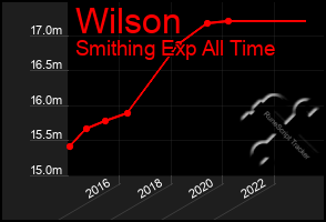 Total Graph of Wilson