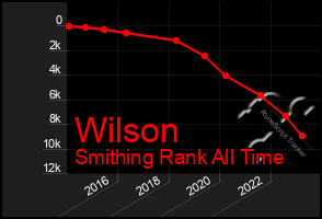 Total Graph of Wilson